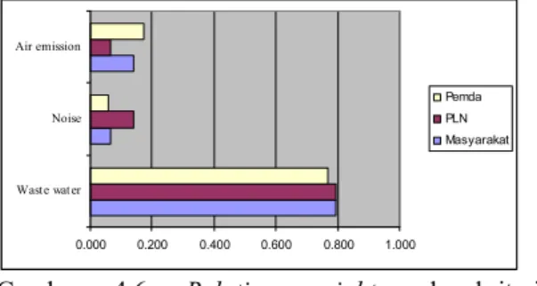 Tabel .4.6 +ormalize relative weight dari PLN  Tabel .4.7 +ormalize relative weight dari Pemda 