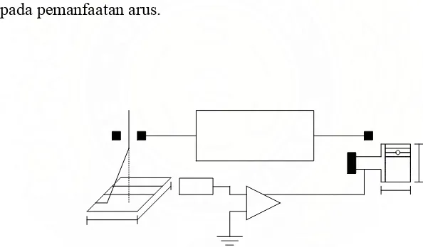 Gambar 2.3. Skema Prinsip Dasar SEM (Cahn, 1993) 