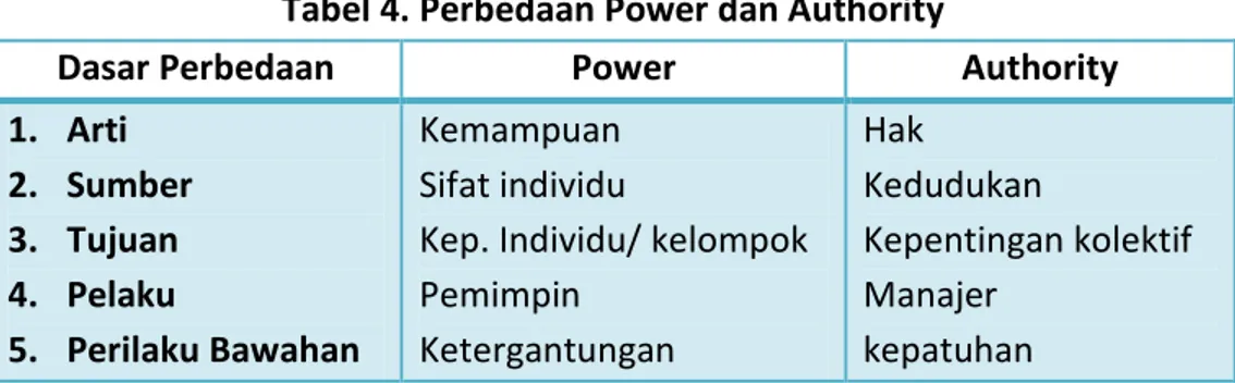 Tabel 4. Perbedaan Power dan Authority 
