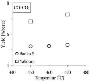 Grafik 2. Temperatur vs Jumlah CLB 