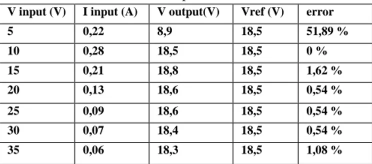 Tabel 4.4 Pengujian kontroler dengan perubahan tegangan  input 