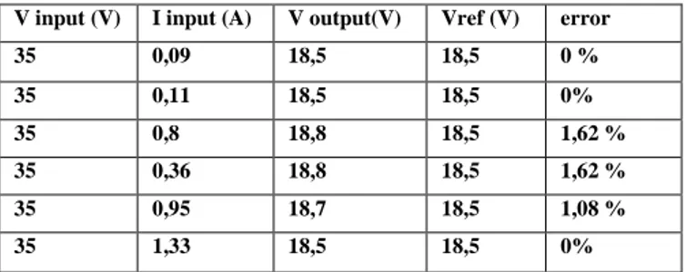 Gambar 4.5 grafik respon tegangan output buck boost   tanpa kontrol PI 