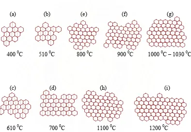 Gambar 2.3 Susunan Atom-Atom Karbon Dalam Sebuah Plat (Bidang) Tunggal Kristalit yang Dibentuk pada Berbagai Temperatur  
