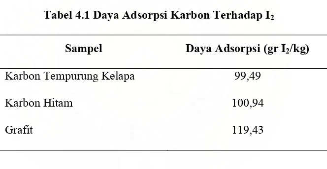 Tabel 4.1 Daya Adsorpsi Karbon Terhadap I2 