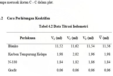 Tabel 4.2 Data Titrasi Iodometri 