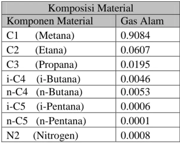 Tabel 2.5. Komposisi Spesifikasi Produk LNG  Komposisi Material 
