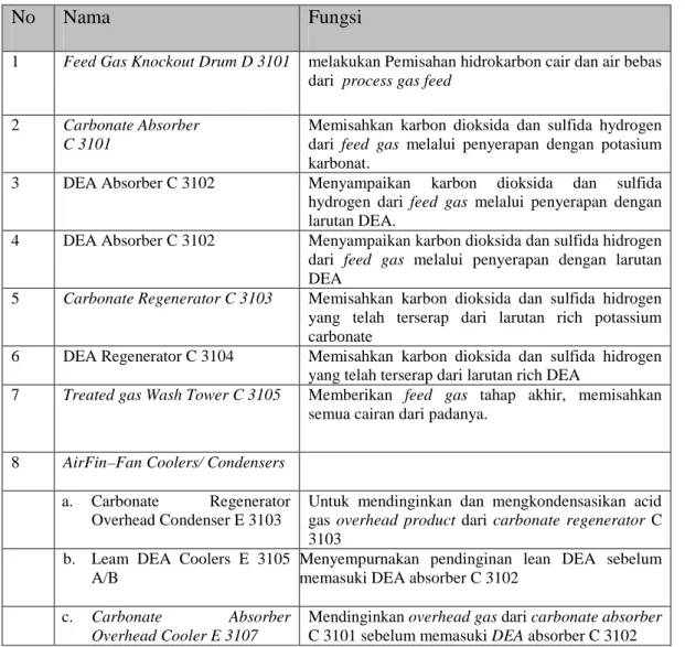 Tabel 2.8. Mesin dan fungsinya 