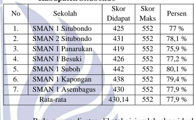 Tabel 1. Rekapitulasi Guru PJOK SMA Negeri se  Kabupaten Situbondo  No Sekolah  Skor  Didapat  Skor  Maks  Persen  1