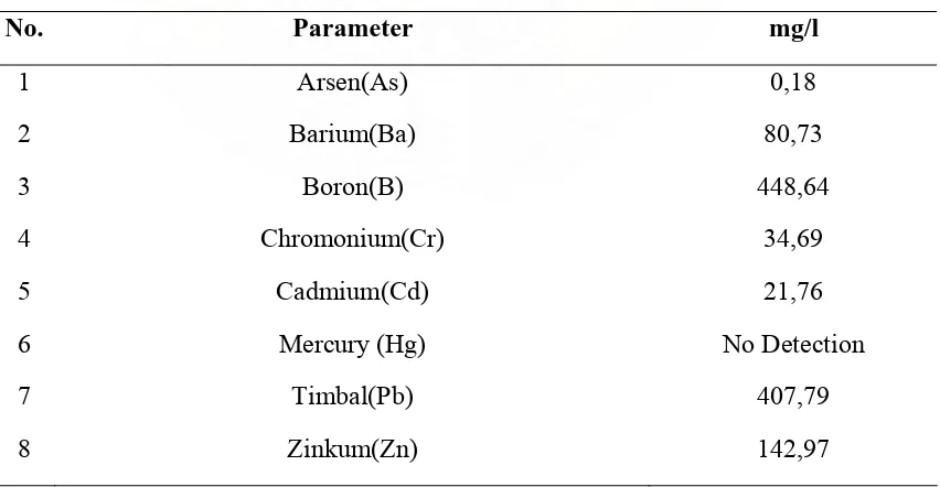 Tabel 2.1. Komposisi Unsur-unsur Logam Berat Sampel Limbah Pertamina 