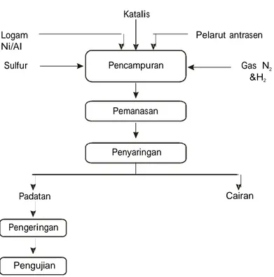 Gambar 1 menunjukkan  diagram proses uji sulfidasi  katalis. 