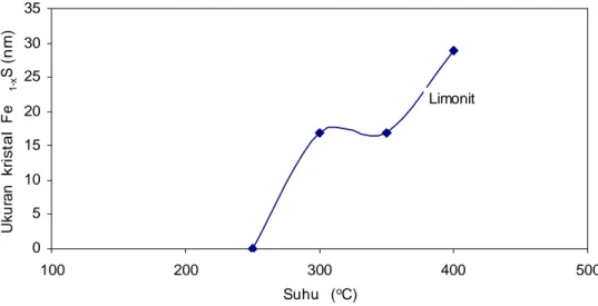 Gambar 8.    Pengaruh suhu terhadap peningkatan ukuran kristal pirhotit 
