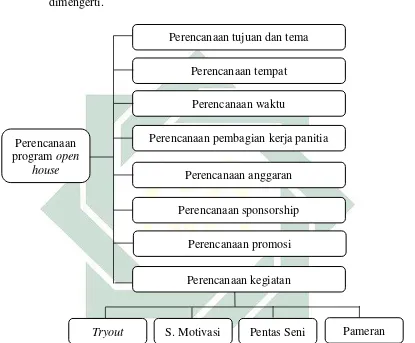 Gambar 1. bagan perencanaan open house 