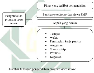 Gambar 8. Bagan pengendalian program open house 