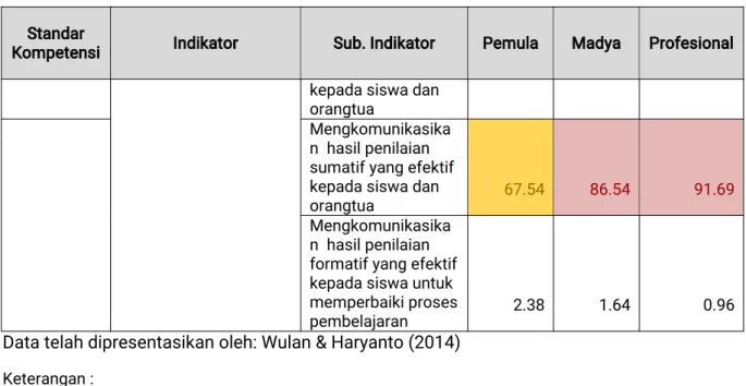 Tabel 4. Cuplikan Existing standard berdasarkan Capaian Kemampuan Penilaian menurut penelitian Tahun 2012, 2013, dan 2014