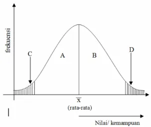 Gambar 1. Kurva Normal Kemampuan siswa 
