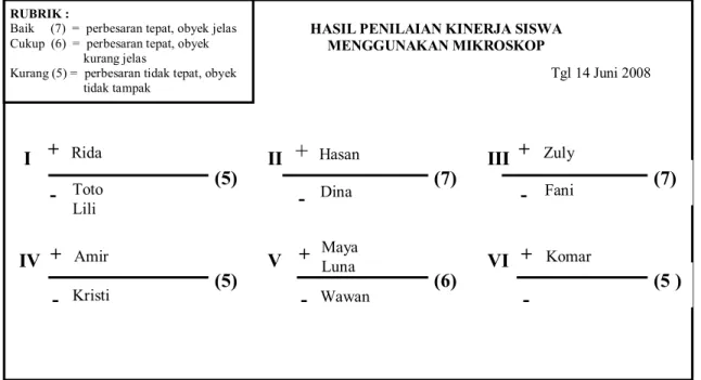 Gambar 5. Contoh Hasil asesmen kinerja  