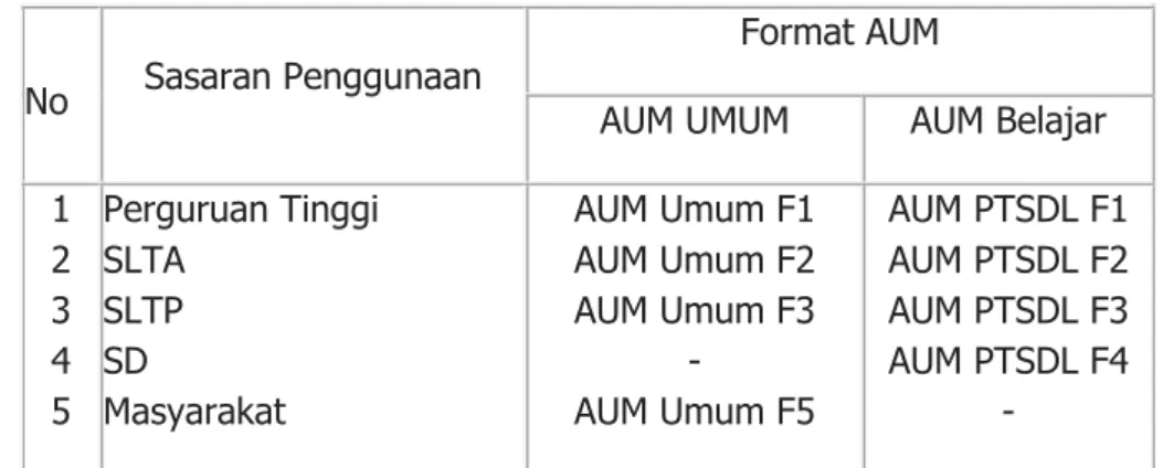 Tabel 3. Format AUM 