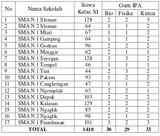 Tabel 1. Daftar Populasi Siswa Kelas XI dan Guru IPA di SMA Negeri Se-Kabupaten Sleman 