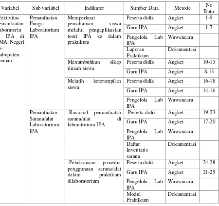 Tabel 3. Kisi-Kisi Instrumen Penelitian Efektivitas Pemanfaatan Laboratorium IPA di SMA Negeri Se-Kabupaten Sleman 