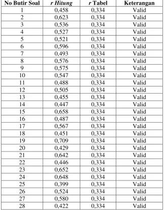 Tabel 4. Uji Validitas Instrumen Siswa 
