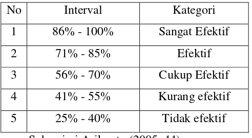 Tabel 5. Kategori Efektivitas Pemanfaatan Laboratorium IPA di SMA Negeri Se-Kabupaten Sleman 
