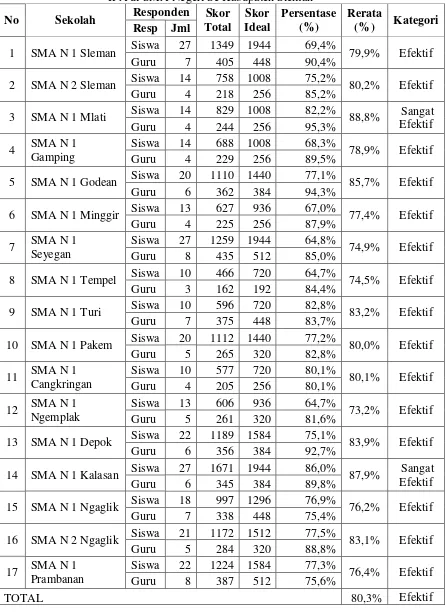 Tabel 7. Hasil Penelitian Efektivitas Pemanfaatan Fungsi Laboratorium IPA di SMA Negeri Se Kabupaten Sleman 
