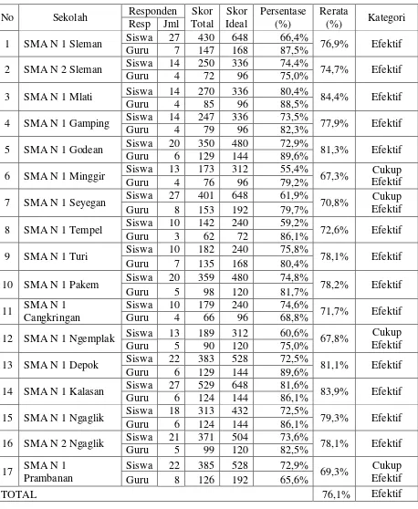 Tabel 11. Data CapaianMenumbuhkan Sikap Ilmiah Siswa di SMA Negeri Sekabupaten Sleman 
