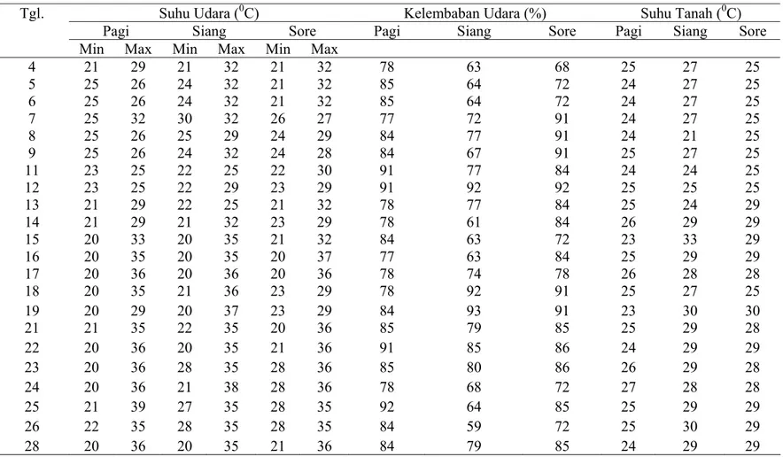 Tabel Lampiran 3.   Data Suhu Udara, Kelembaban Udara, dan Suhu Tanah Bulan Februari 2005 