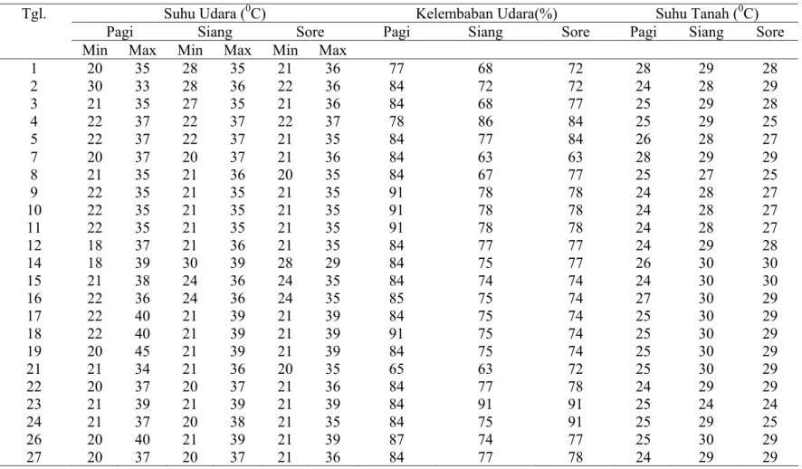 Tabel Lampiran 4.   Data Suhu Udara, Kelembaban Udara, dan Suhu Tanah Bulan Maret 2005 