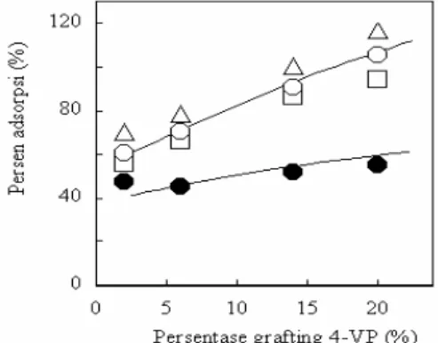 Gambar 4 memperlihatkan hubungan antara  persentase grafting dengan kemampuan adsorpsi  silika-(3-MPTM