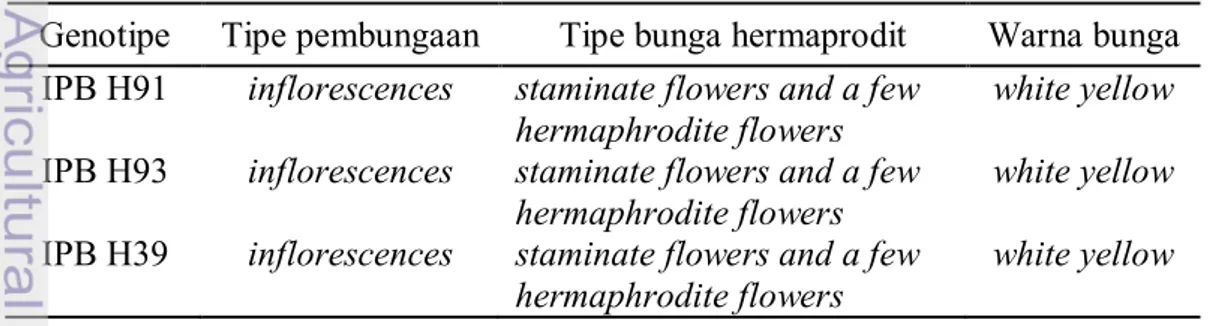 Tabel  1. Deskripsi karakter kualitatif bunga 