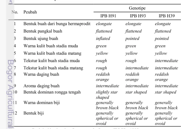 Tabel  4. Deskripsi karakter kualitatif buah 