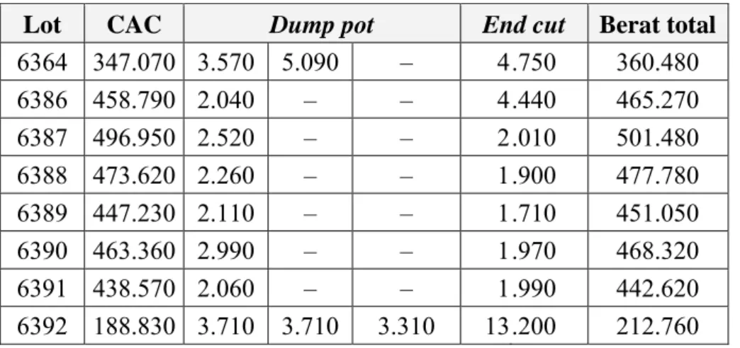 Tabel 1 Berat Casted Anode Copper (CAC), Dump Pot, dan End Cut (kg)  Lot  CAC  Dump pot  End cut  Berat total  6364 347.070 3.570 5.090  –  4.750  360.480  6386 458.790 2.040  –  –  4.440  465.270  6387 496.950 2.520  –  –  2.010  501.480  6388 473.620 2.2