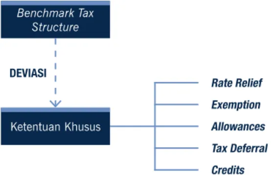 Gambar 1 - Tax Expenditure dan Benchmark Tax Structure Benchmark Tax  Structure Ketentuan Khusus Rate Relief AllowancesExemption Tax Deferral Credits TAx ExPENDITuREDEVIASI