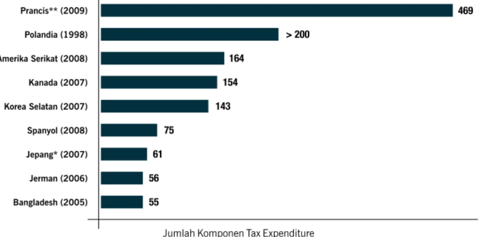 Gambar 2 - Jumlah Komponen Tax Expenditure atas Pajak Penghasilan di Berbagai Negara