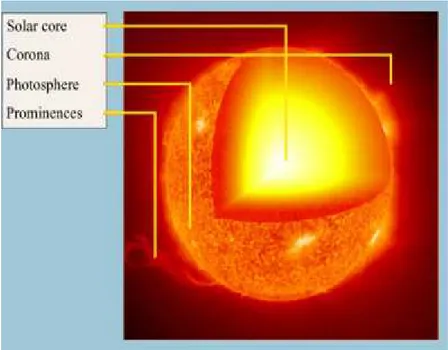 Gambar 7.4. Struktur Matahari (http://en.wikipedia.org) 