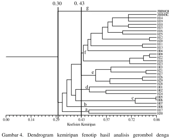 Gambar 4.   Dendrogram  kemiripan  fenotip  hasil  analisis  gerombol  dengan  metode  pengelompokan  UPGMA  berdasarkan  87  subkarakter  morfologi
