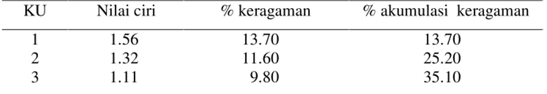 Tabel 9.  Nilai akar ciri tiga komponen utama (KU) 87 subkarakter morfologi  KU  Nilai ciri  % keragaman  % akumulasi  keragaman 