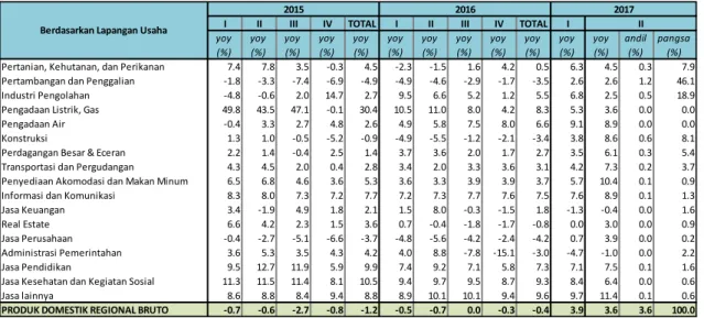 Tabel I.1 Pertumbuhan Ekonomi Kaltim Berdasarkan Lapangan Usaha (yoy) 