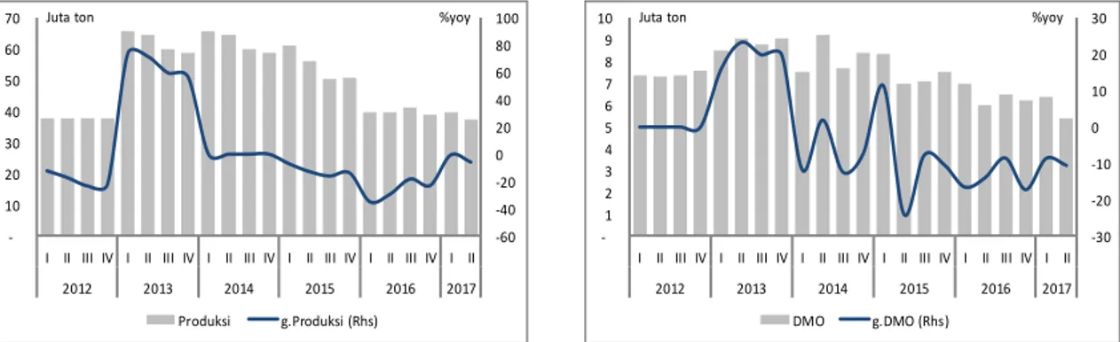 Grafik I.4 Produksi Batubara Kaltim 