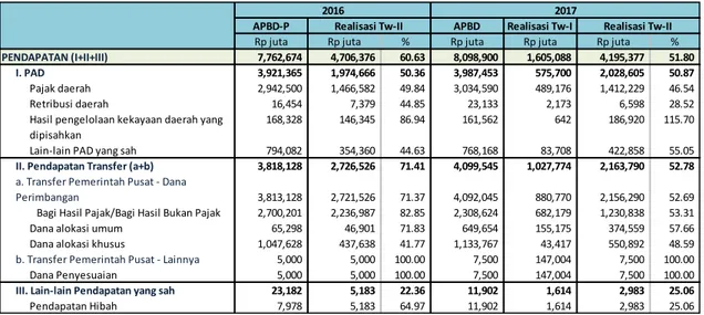 Tabel II.1 Realisasi Pendapatan APBD Pemerintah Provinsi Kaltim Triwulan II 2016 dan 2017 (Rp Juta) 