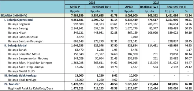 Tabe II.2 Realisasi Belanja APBD Pemerintah Provinsi Kaltim Triwulan II 2016 dan 2017 (Rp Juta) 