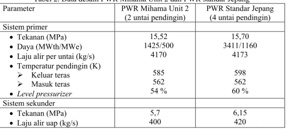 Tabel 2. Data desain PWR Mihama Unit 2 dan PWR standar Jepang 