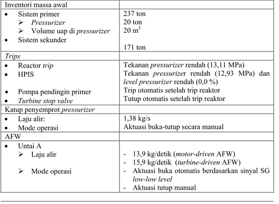 Tabel 3. Ringkasan data input dan variabel kendali dalam PWR standar Jepang  Inventori massa awal 