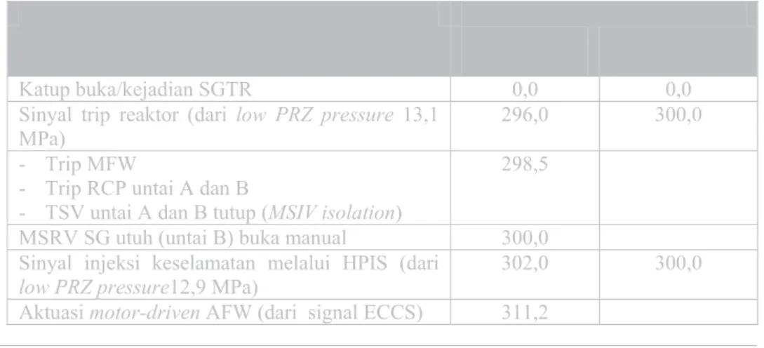 Tabel 4. Urutan sekuensi kejadian SGTR pada PWR standar Jepang dan PWR   Mihama Unit2 | }~      }  } |   } }   }  |    }} Katup buka/kejadian SGTR  0,0  0,0 