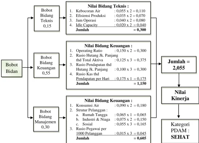 Gambar 3. Bagan Alir Penilaian Kinerja PDAM   Kota Ungaran Sesuai Kriteria BPPSPAM  Dengan  nilai  akhir  sebesar  2,055  sebagaimana  