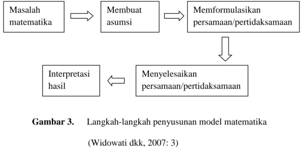 Gambar 3.  Langkah-langkah penyusunan model matematika        (Widowati dkk, 2007: 3) 