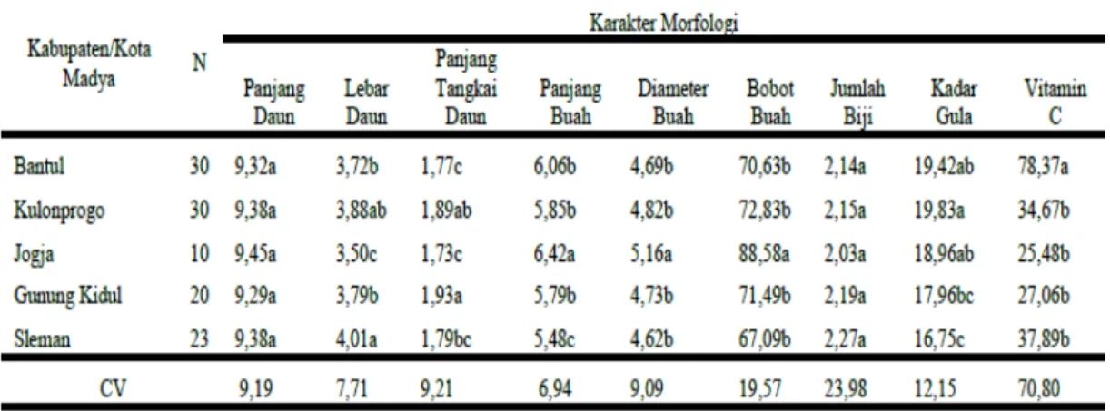 Tabel 2. Rerata Hasil Analisis Ragam 9 Karakter Sawo di Tiap Kabupaten 