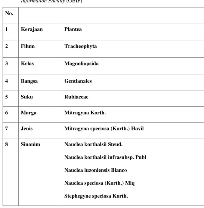 Tabel 1: Klasifikasi taksonomi untuk Mitragyna speciose menurut Global Biodiversity  Information Facility (GBIF) 