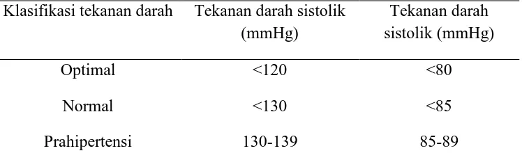 Tabel 2. 1 Klasifikasi tekanan darah(Divine, 2012) 